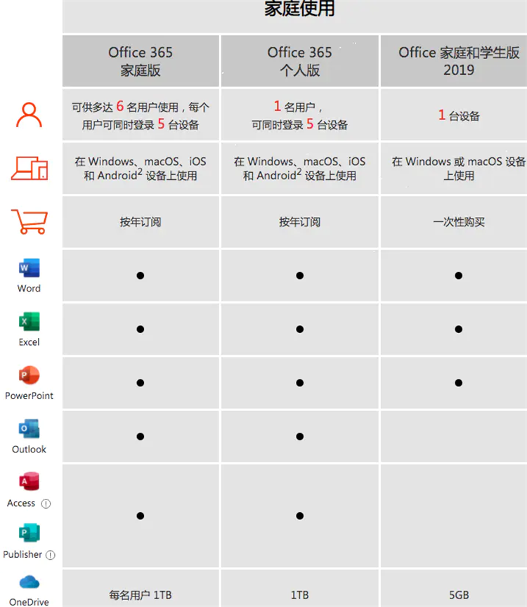 Office365和Office2019功能