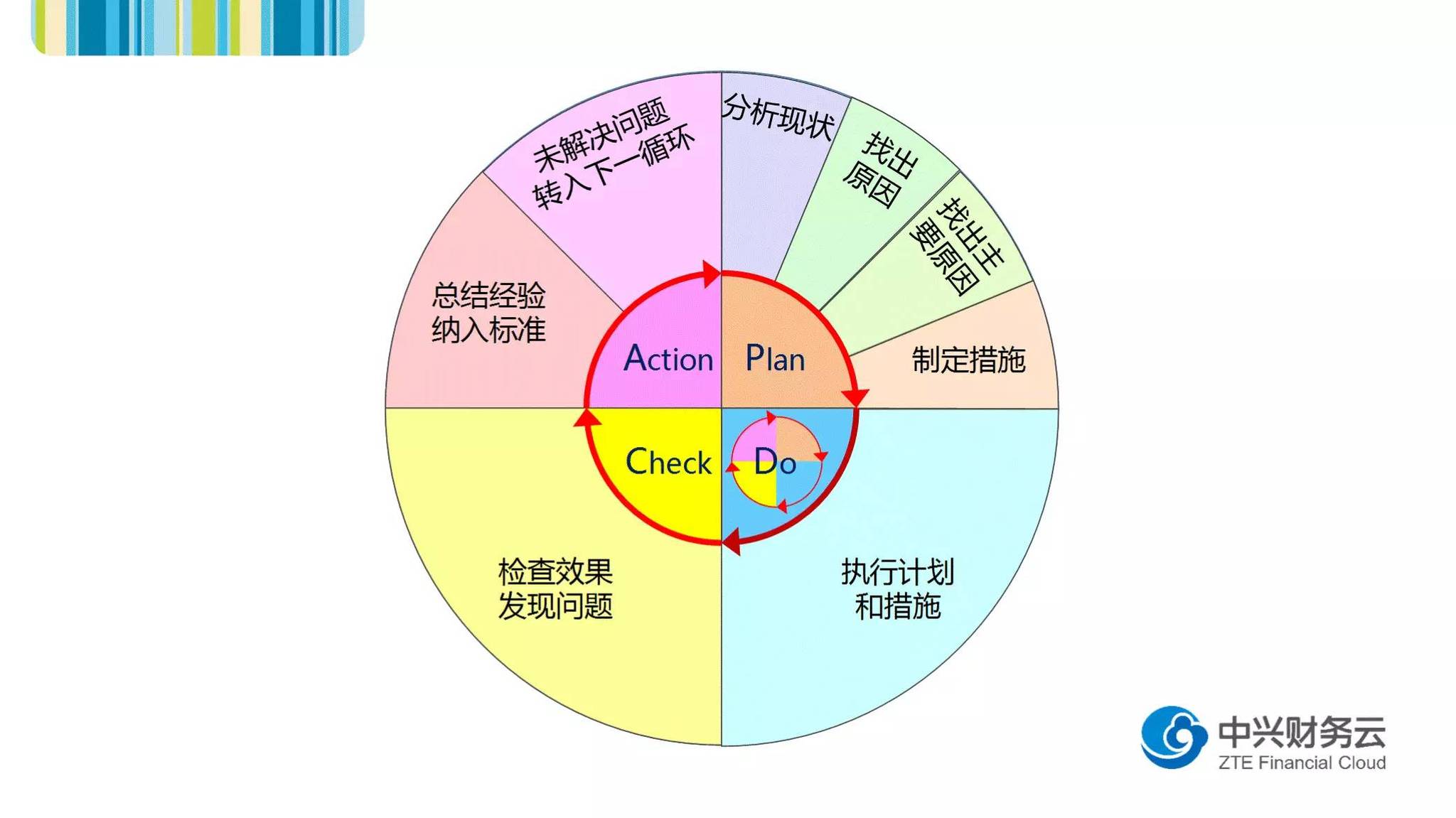 pdca的四个阶段与八个步骤的对应关系及详细内容见下: 1,计划阶段