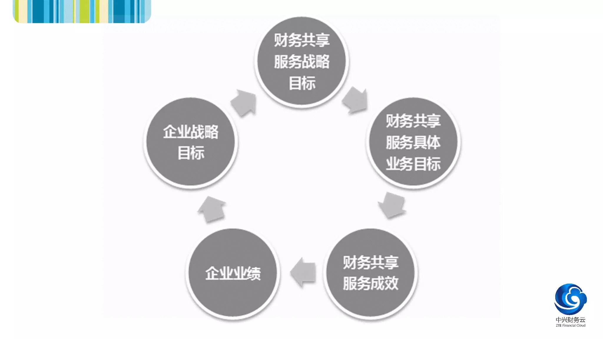 中兴新云·财务云 中国财务数字化和财务共享服务领导者