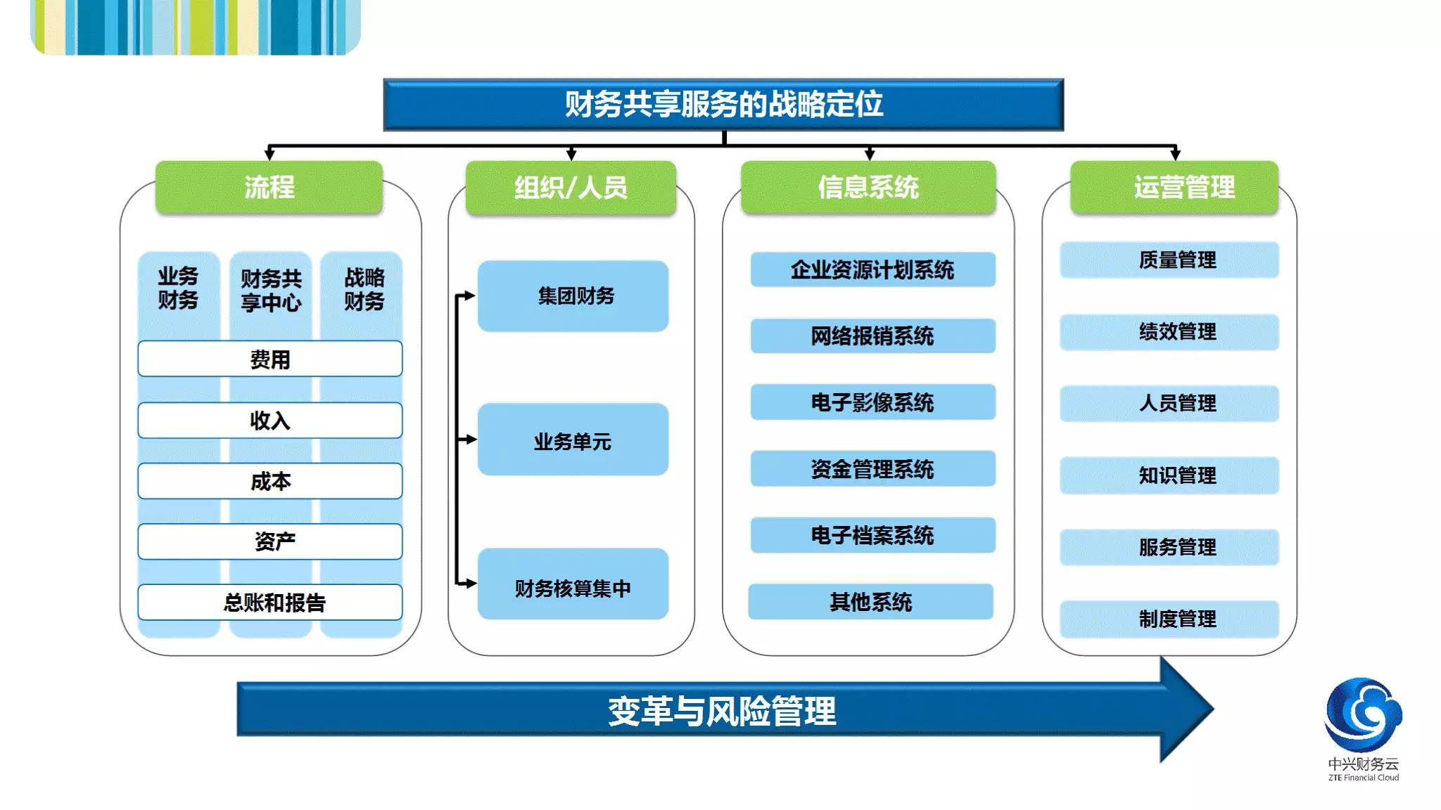 ssctalent实施财务共享服务的核心框架