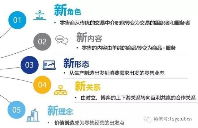 4,新零售考驗企業