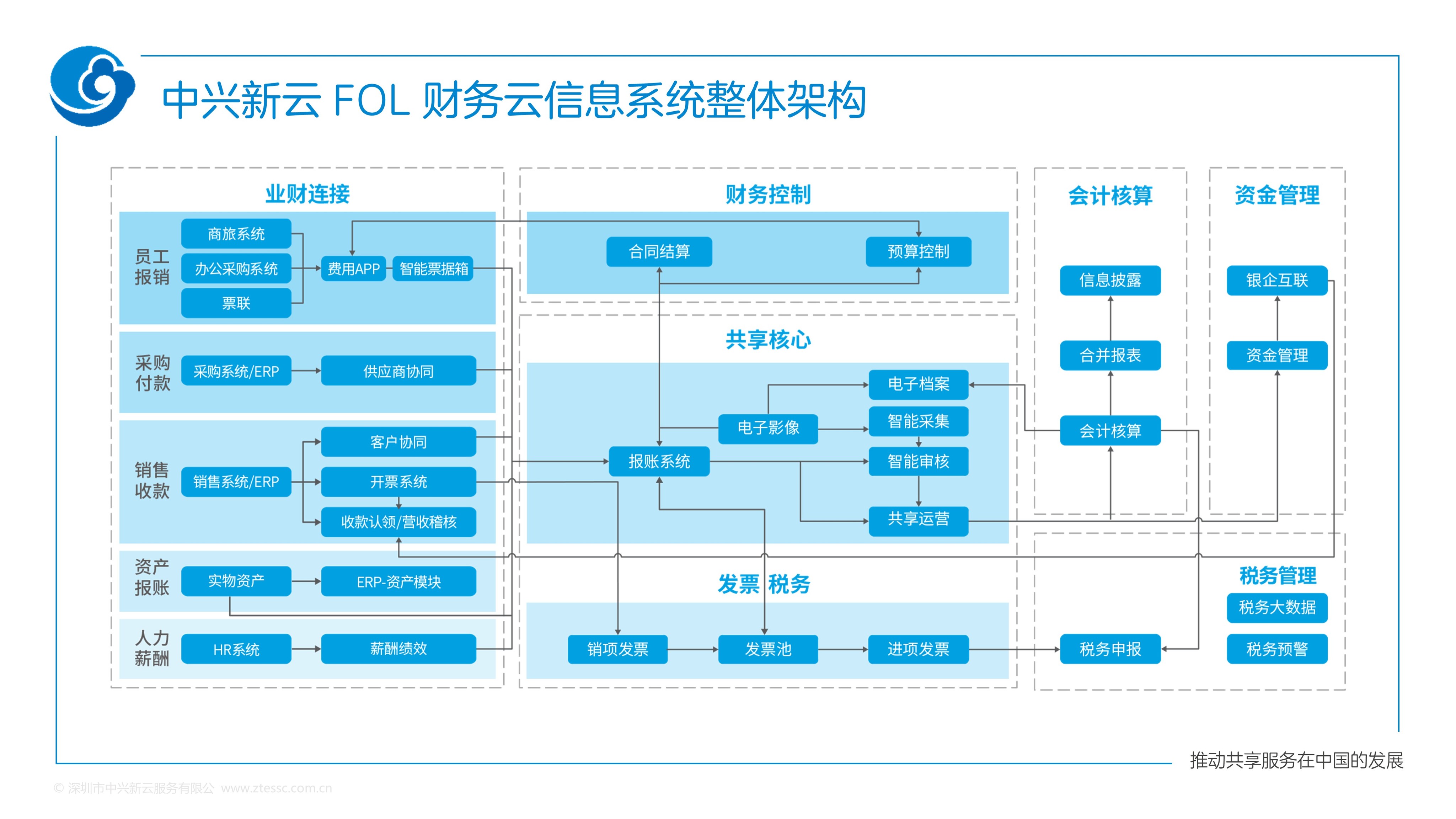 中兴新云 FOL 财务云信息系统整体架构.jpg