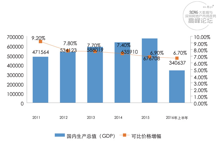 近年来国内生产总值及增速